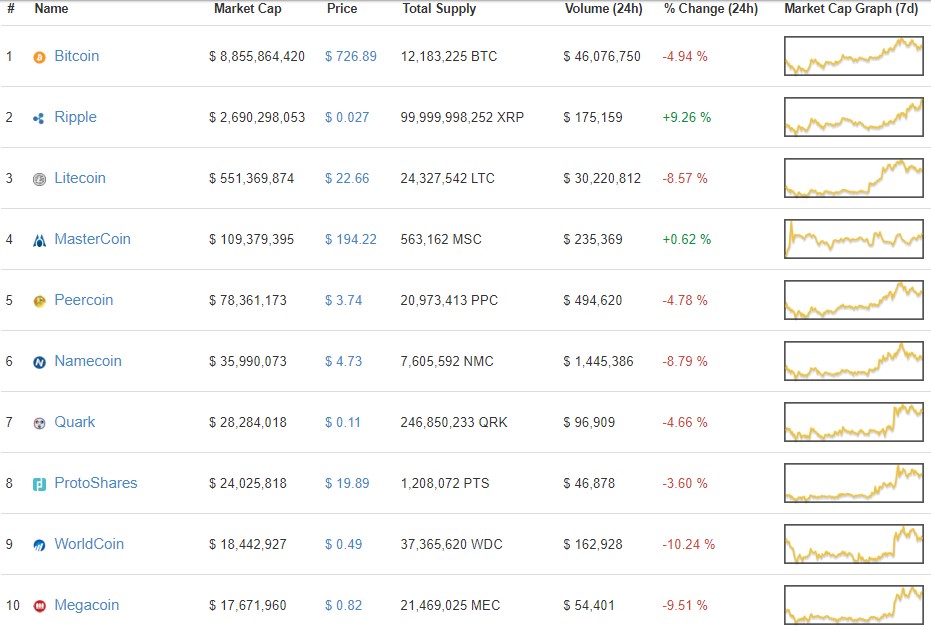 Crypto landscape: ten years of growth, change, advances and retreats