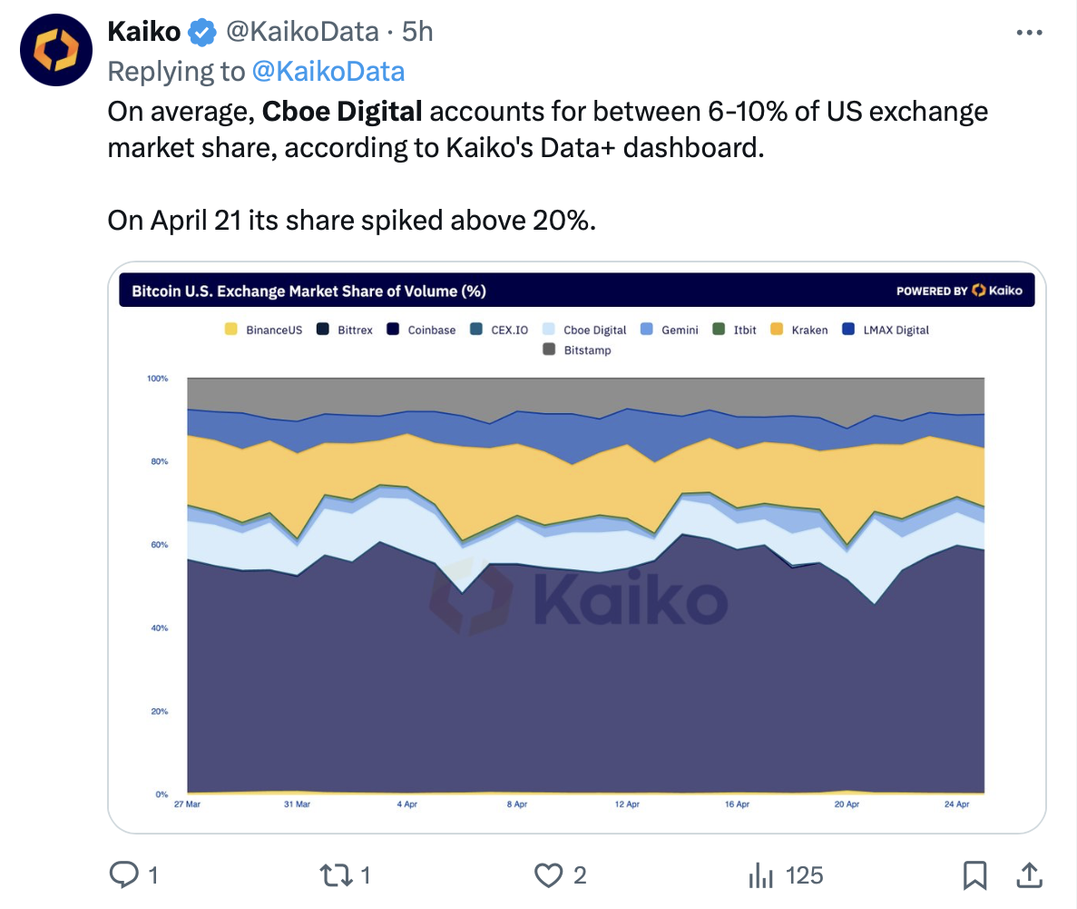 Cboe reorganization will merge or eliminate digital arm’s activities
