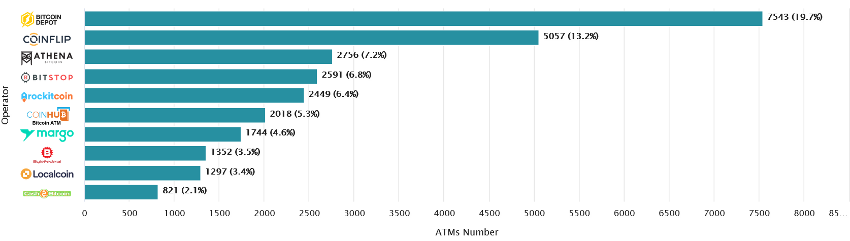 Number of crypto ATMs installed nears its all-time record