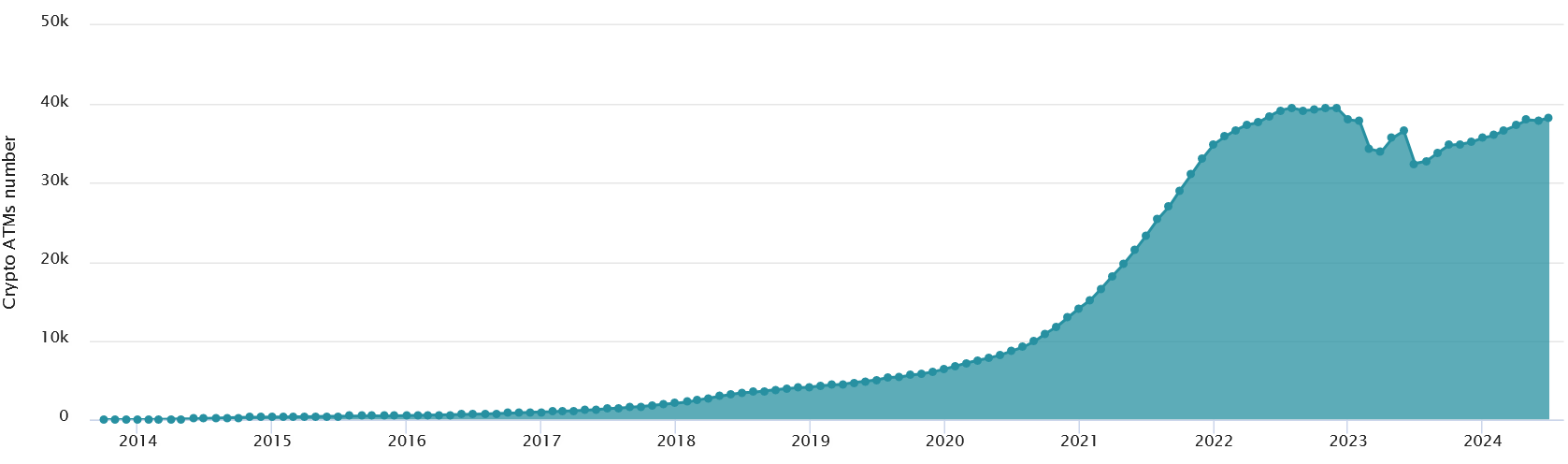 Number of crypto ATMs installed nears its all-time record