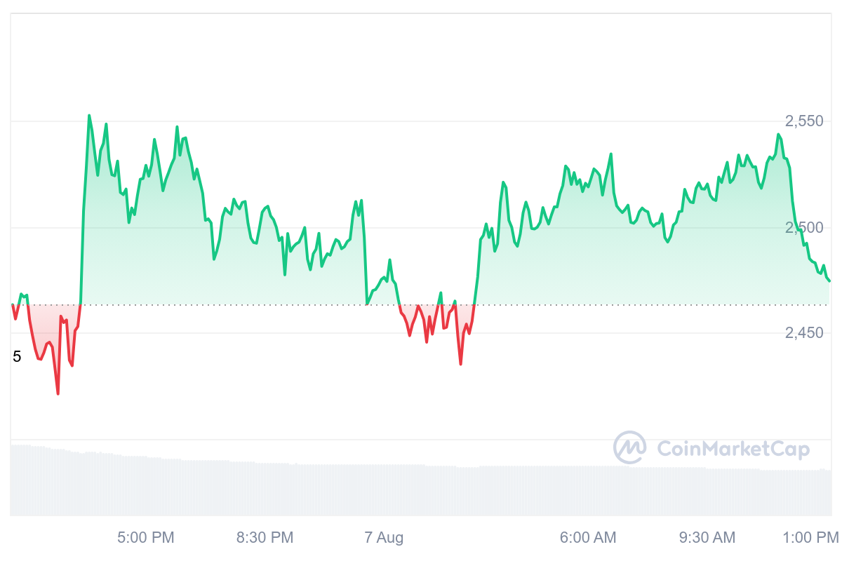 Plus Token Ponzi-linked wallet moves $2B ETH after 3.3 years of dormancy