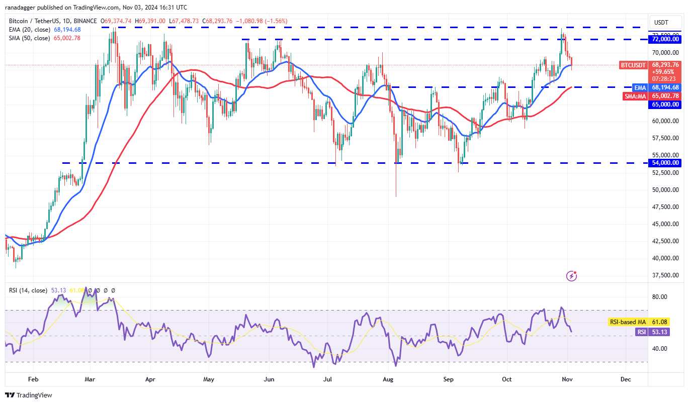 Litecoin, Dogecoin, Cryptocurrencies, Canada, Bitcoin Price, Markets, United States, Cryptocurrency Exchange, Monero, Donald Trump, Interest Rate, Price Analysis, Market Analysis, Ether Price, Kamala Harris, US Elections 2024