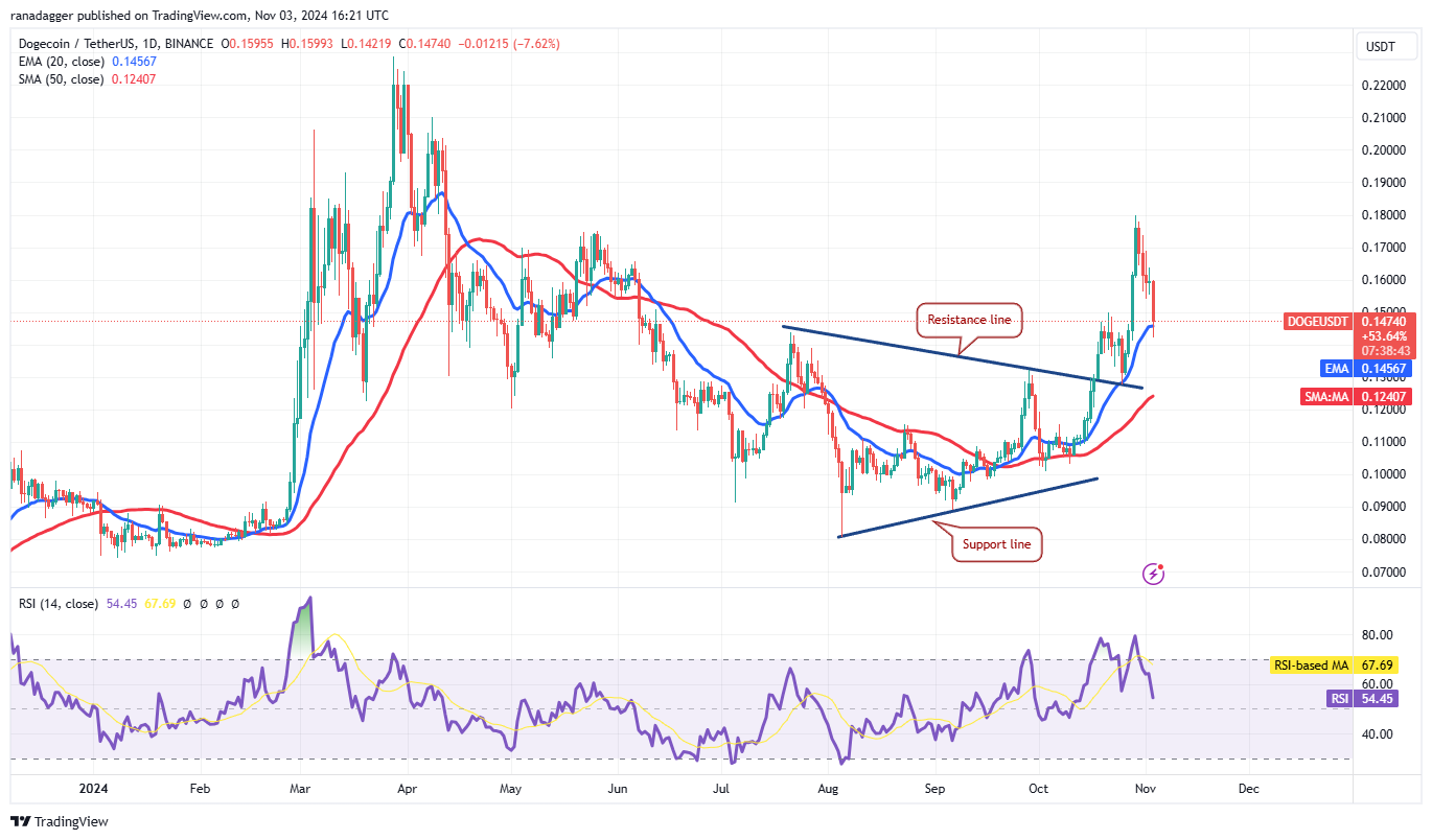 Litecoin, Dogecoin, Cryptocurrencies, Canada, Bitcoin Price, Markets, United States, Cryptocurrency Exchange, Monero, Donald Trump, Interest Rate, Price Analysis, Market Analysis, Ether Price, Kamala Harris, US Elections 2024