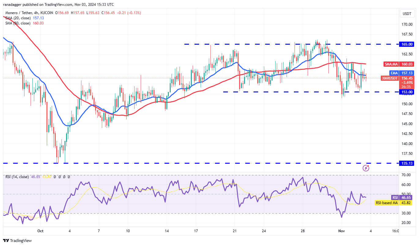 Litecoin, Dogecoin, Cryptocurrencies, Canada, Bitcoin Price, Markets, United States, Cryptocurrency Exchange, Monero, Donald Trump, Interest Rate, Price Analysis, Market Analysis, Ether Price, Kamala Harris, US Elections 2024