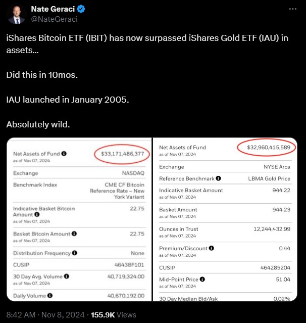 BlackRock&rsquo;s Bitcoin ETF flips gold fund