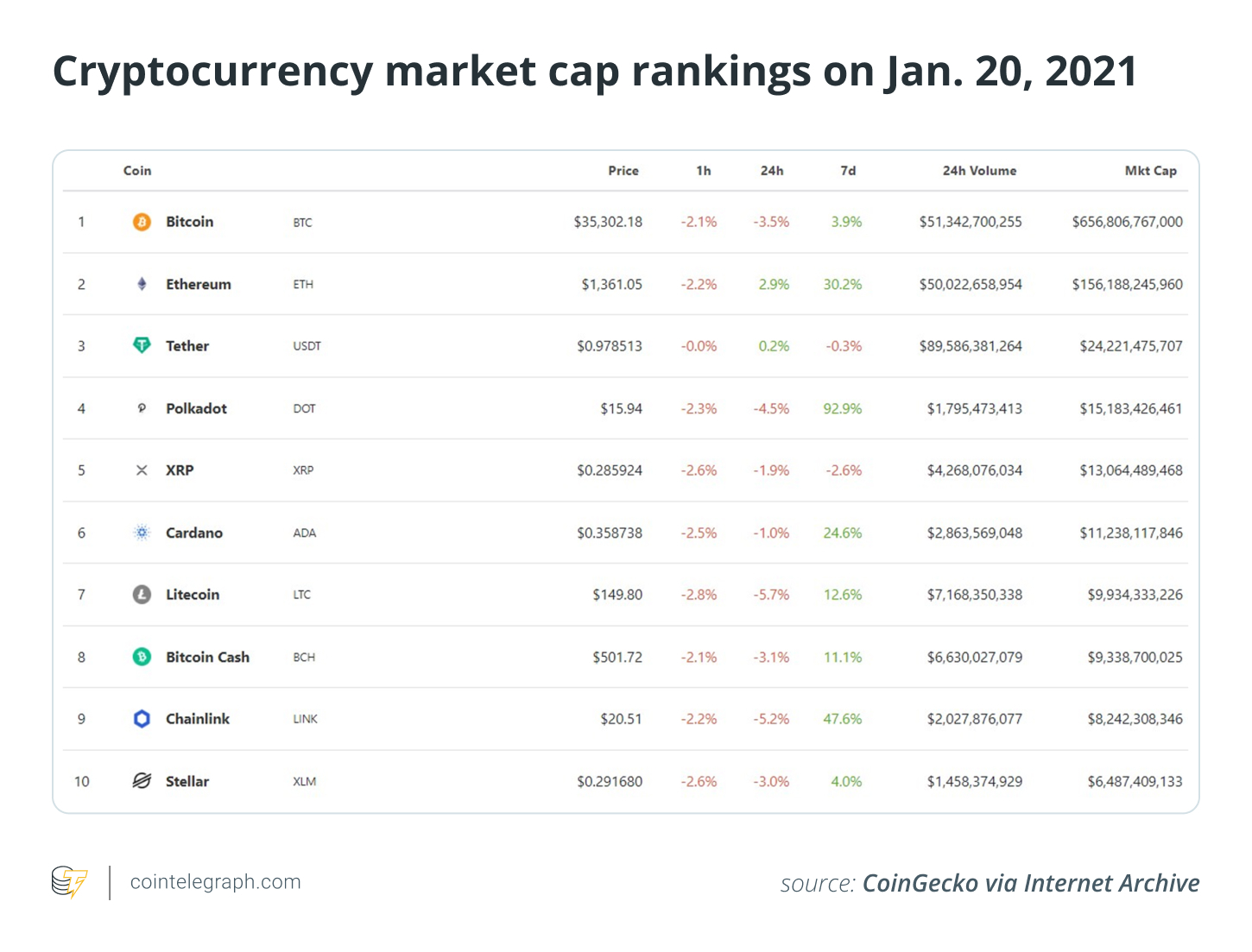 Litecoin, Stellar, XRP, Bitcoin Cash, Cardano, Tether, Chainlink, Polkadot