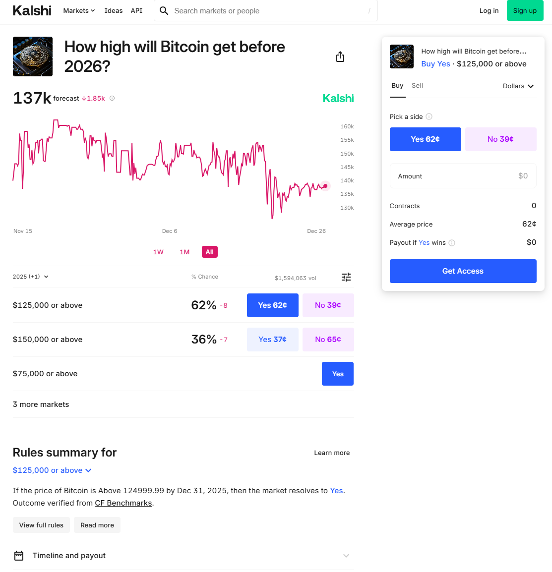 Betting markets predict bullish 2025 for crypto