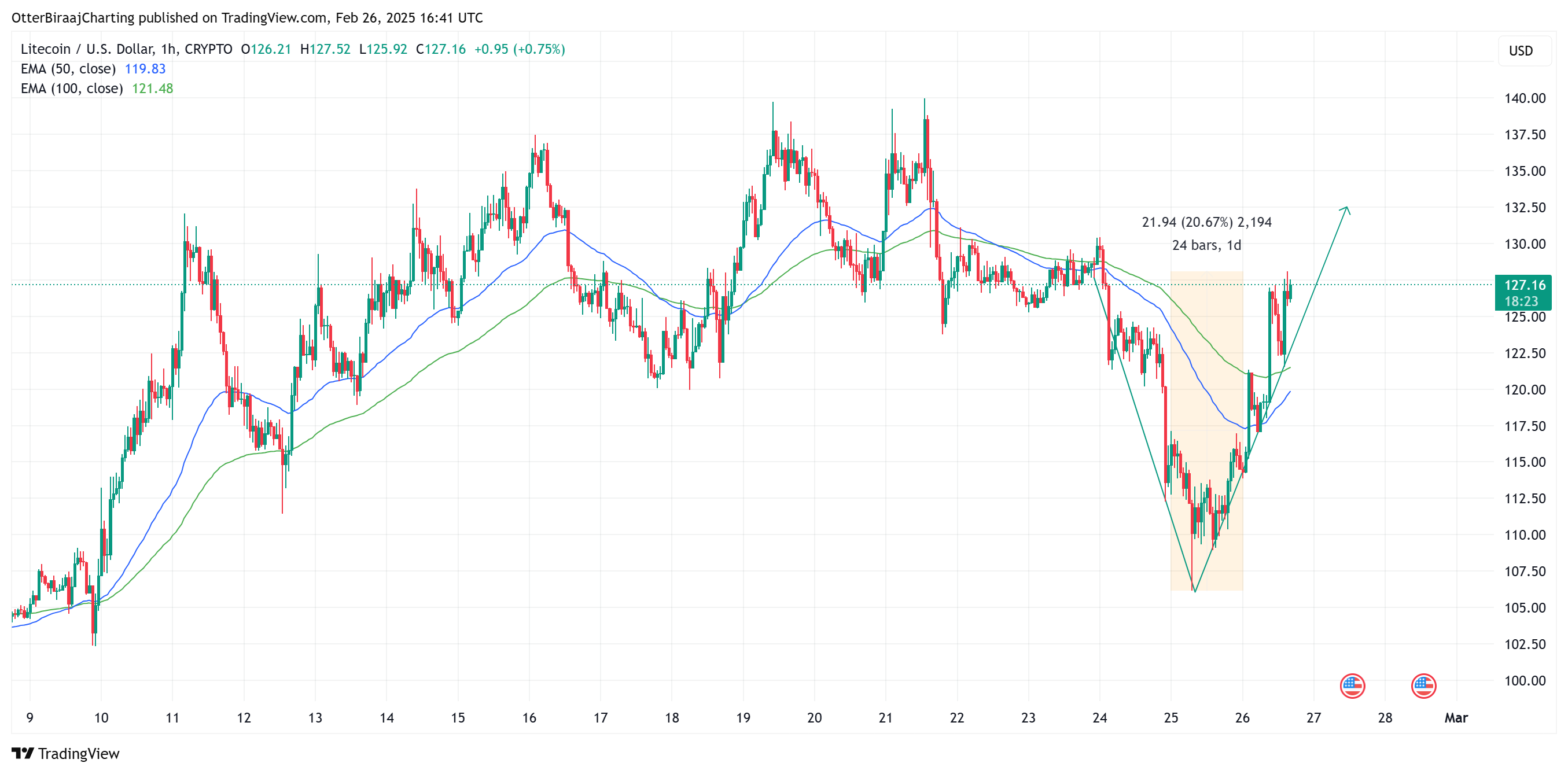 Litecoin (LTC) price rallies while Bitcoin and the wider crypto market crash