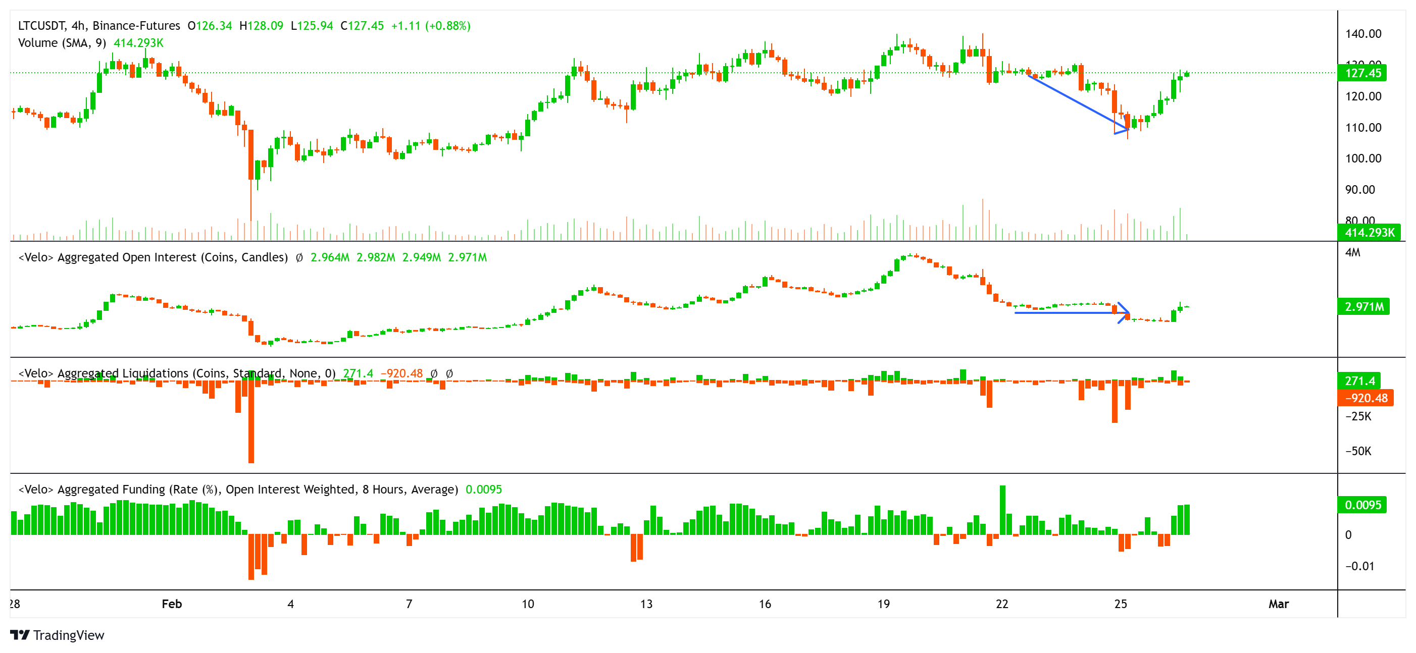Litecoin (LTC) price rallies while Bitcoin and the wider crypto market crash