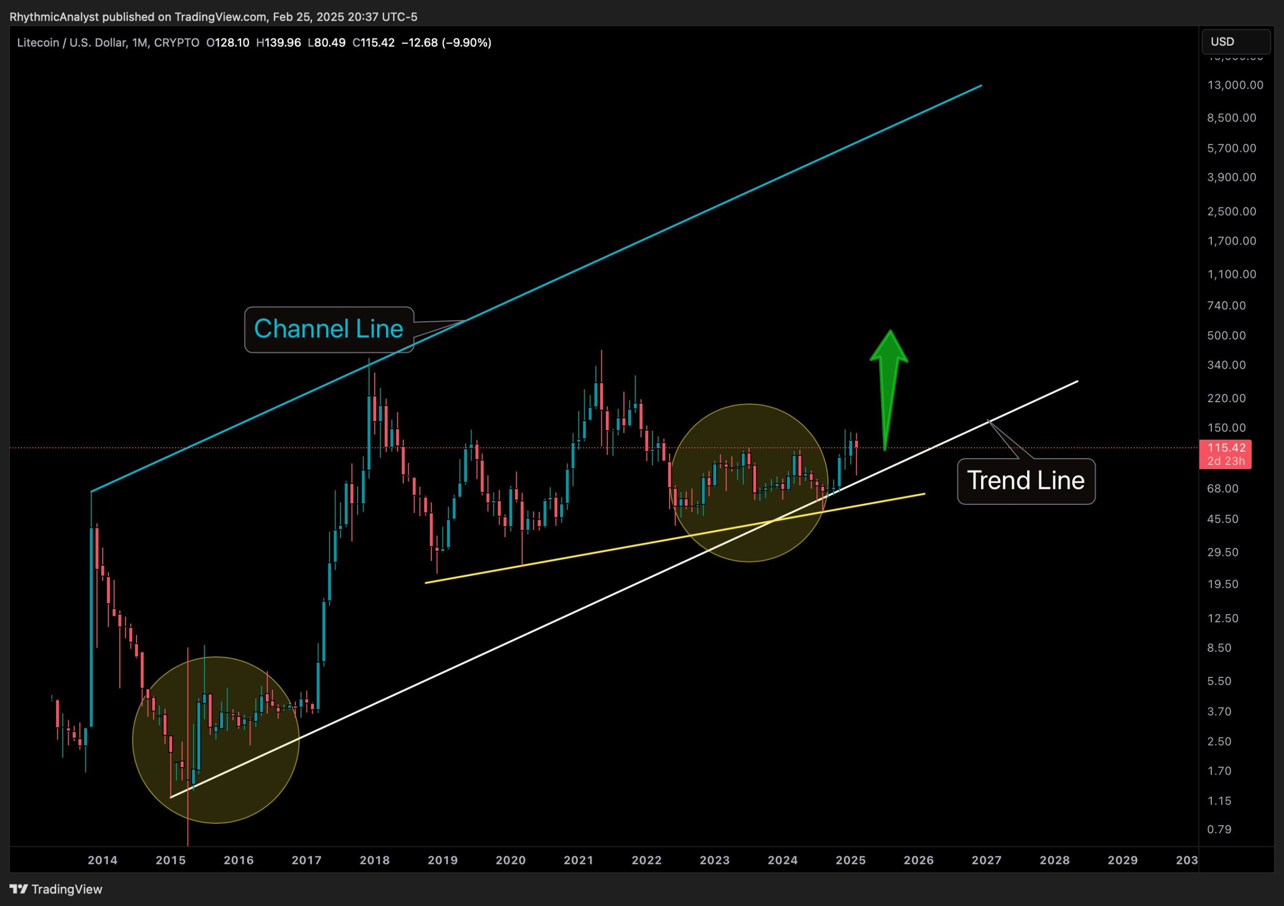 Litecoin, Markets, Price Analysis, Litecoin Price, Market Analysis
