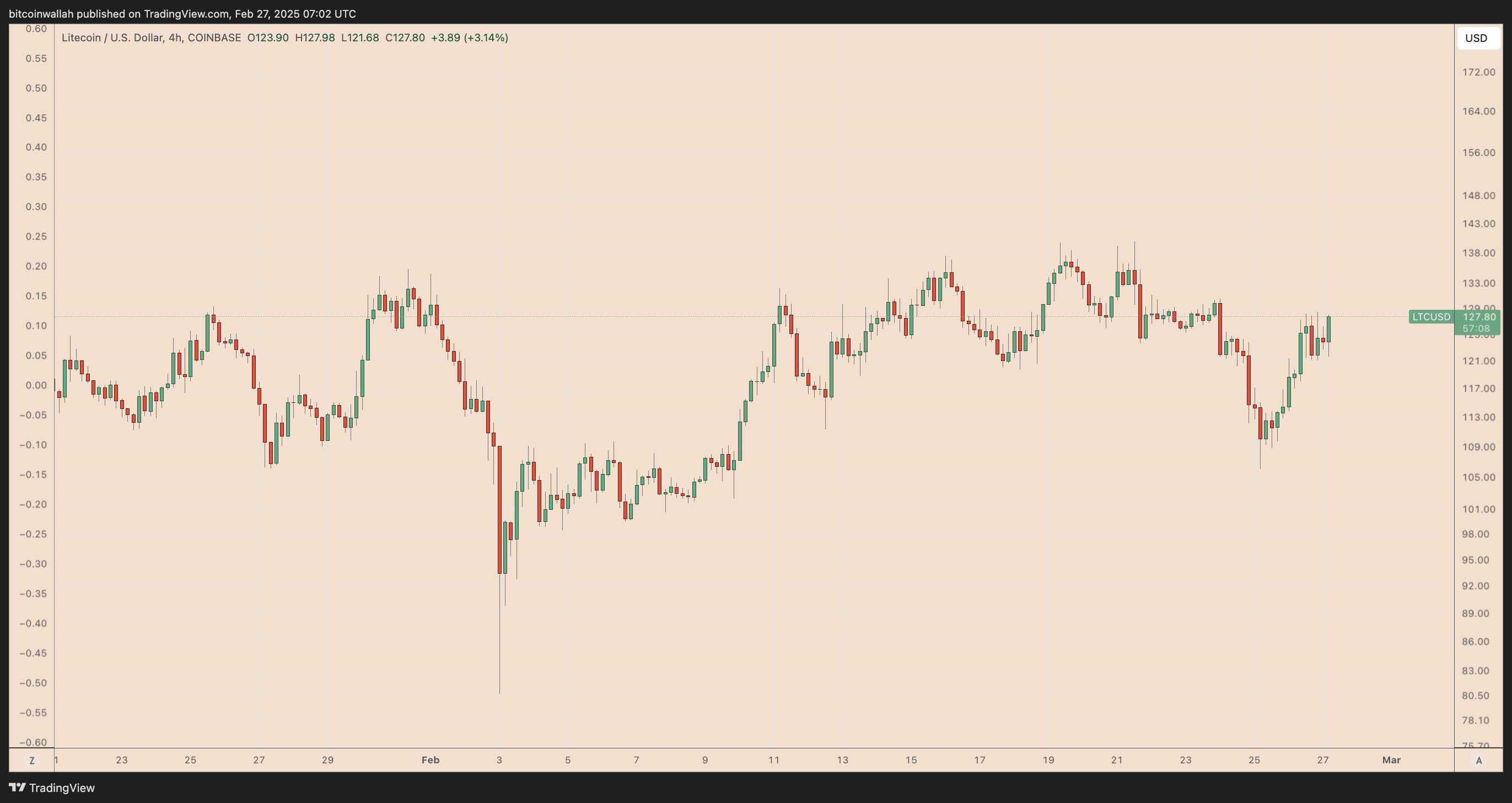 Litecoin, Markets, Litecoin Price, Market Analysis