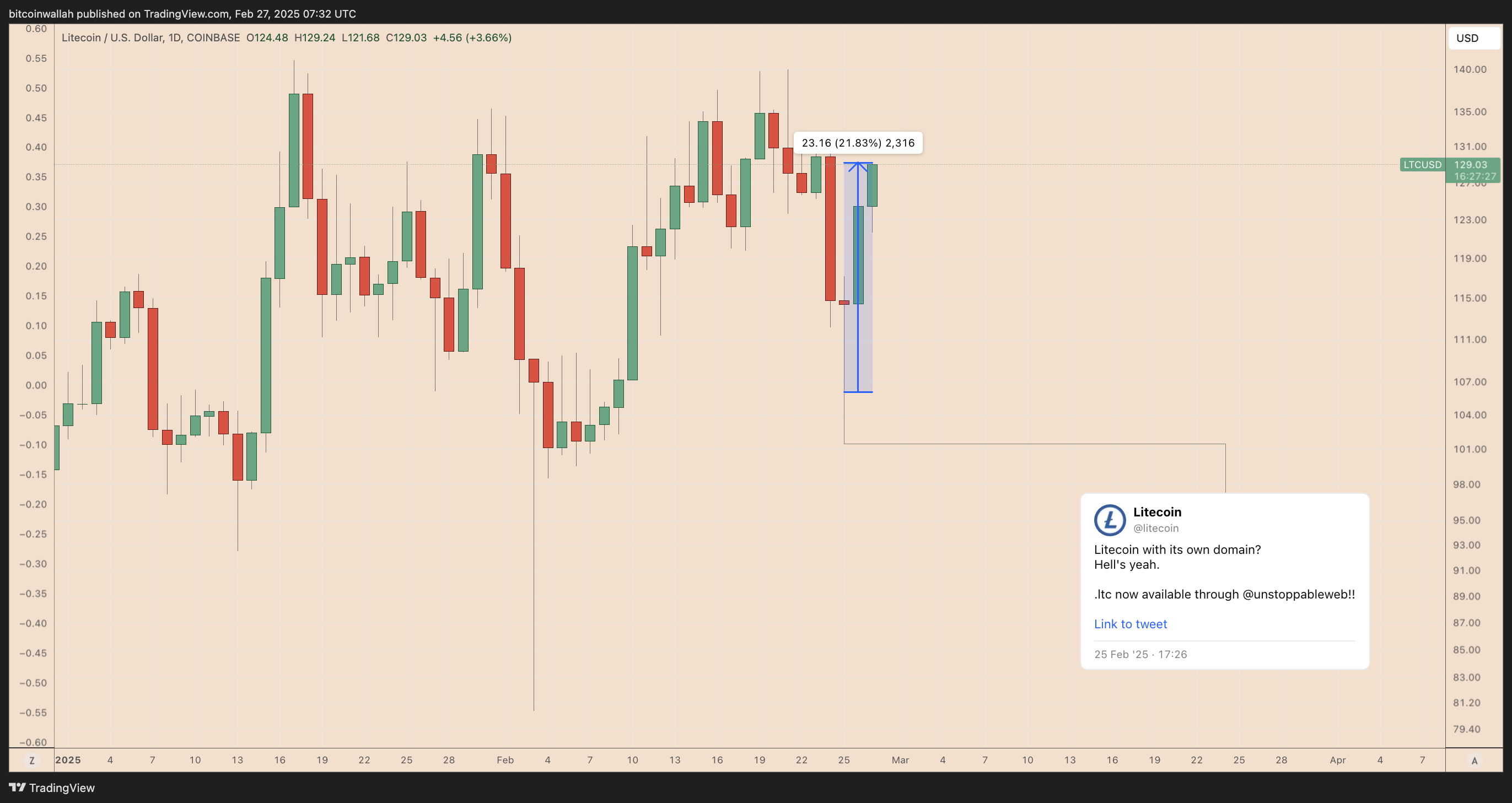 Litecoin, Markets, Litecoin Price, Market Analysis