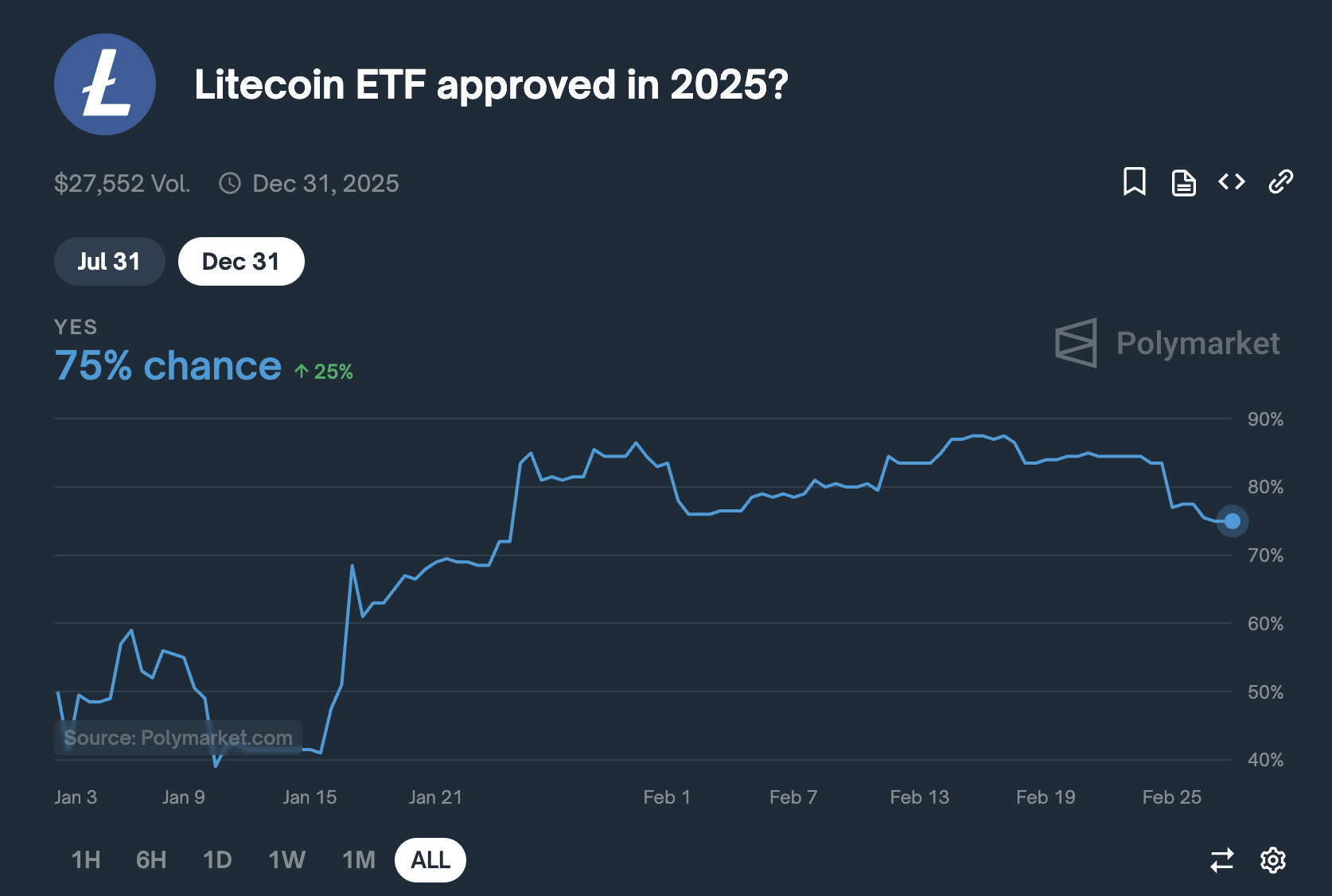 Litecoin, Markets, Litecoin Price, Market Analysis