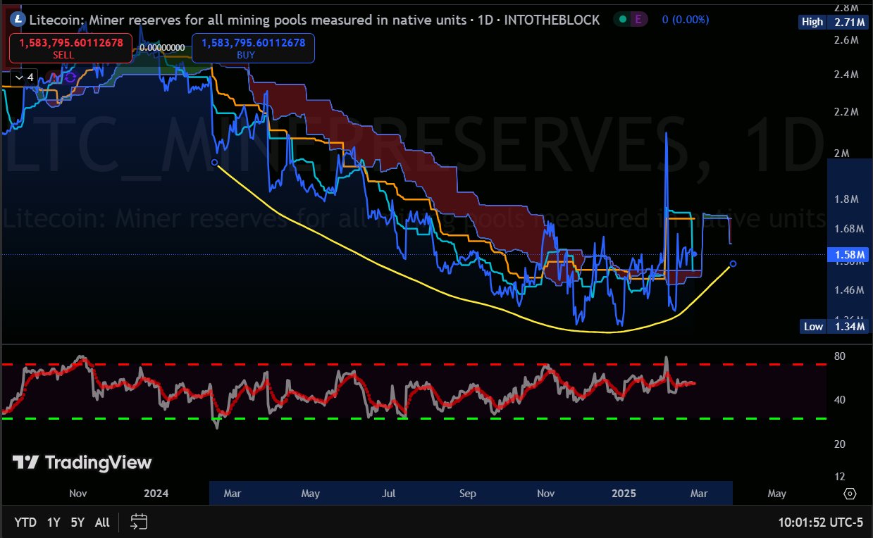 Litecoin, Markets, Litecoin Price, Market Analysis