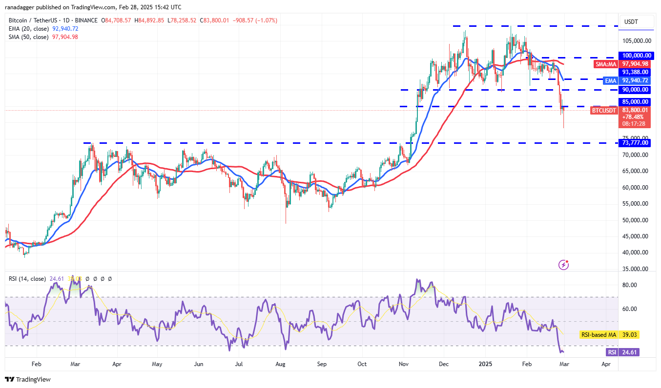 Price analysis 2/28: BTC, ETH, XRP, BNB, SOL, DOGE, ADA, LTC, LINK, AVAX