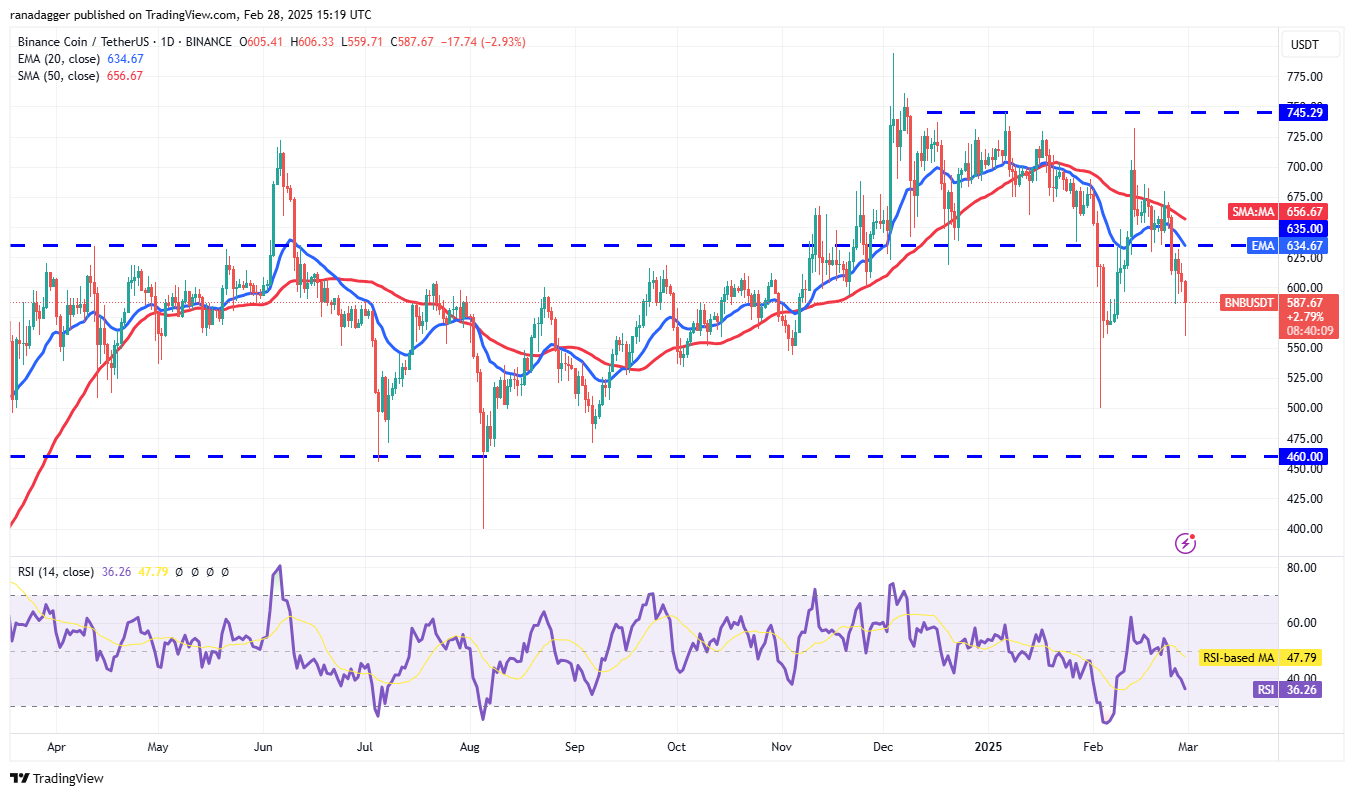 Price analysis 2/28: BTC, ETH, XRP, BNB, SOL, DOGE, ADA, LTC, LINK, AVAX