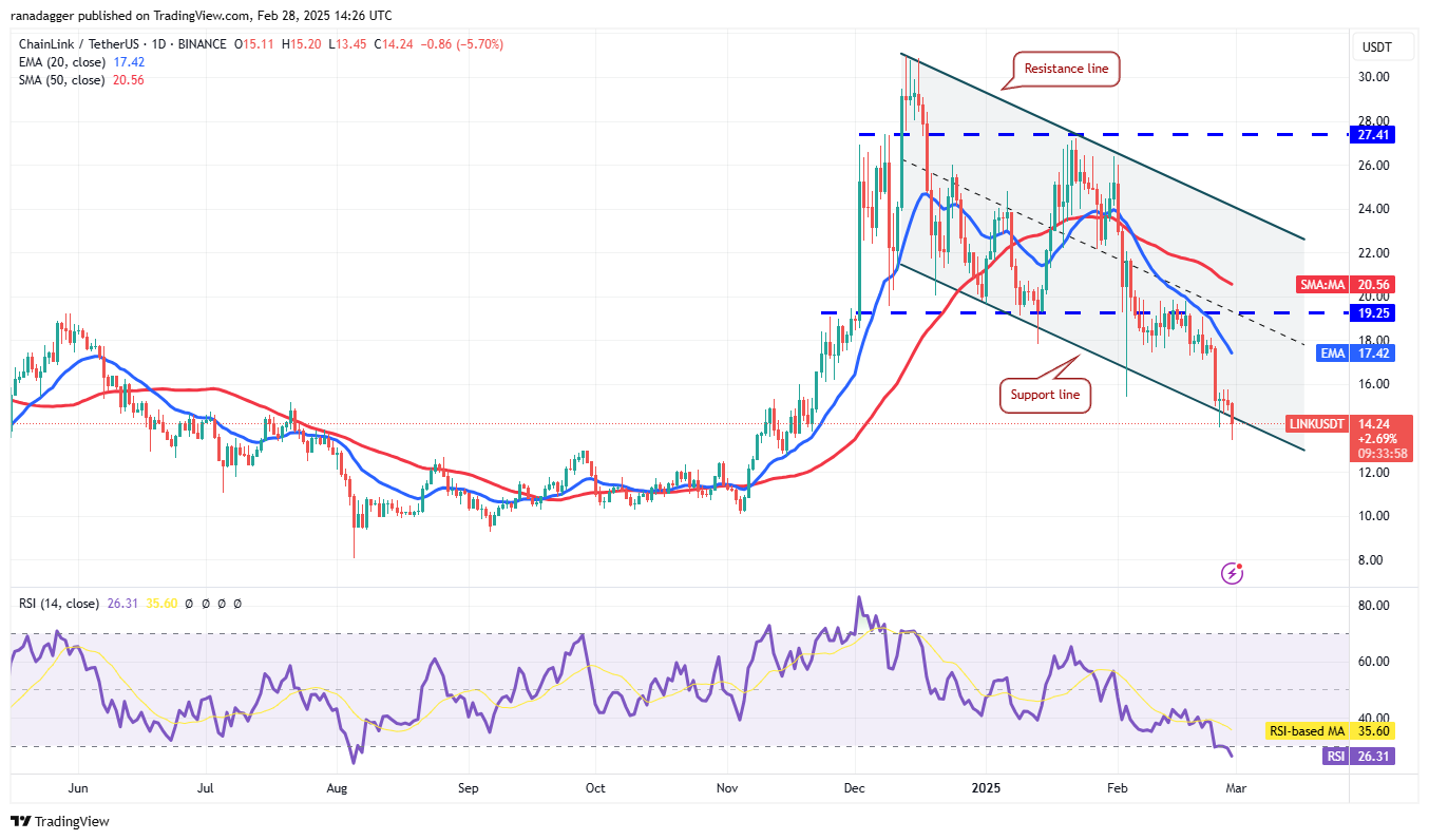 Price analysis 2/28: BTC, ETH, XRP, BNB, SOL, DOGE, ADA, LTC, LINK, AVAX