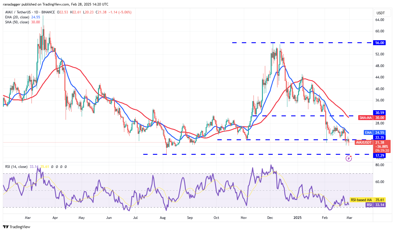 Price analysis 2/28: BTC, ETH, XRP, BNB, SOL, DOGE, ADA, LTC, LINK, AVAX