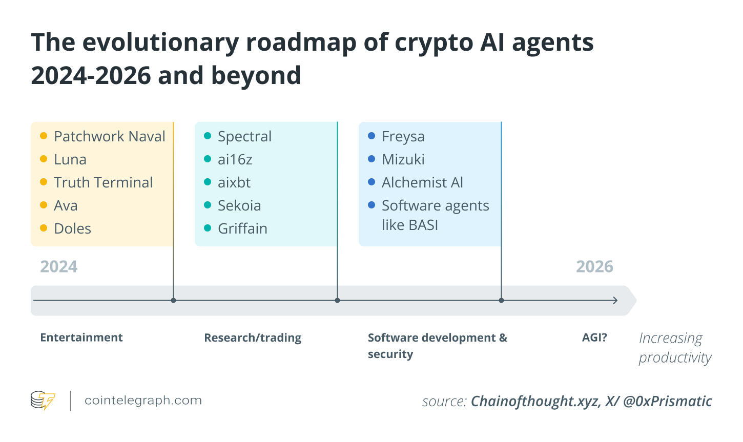 From ICO hype to AI utility: The evolution of crypto agents in Web3