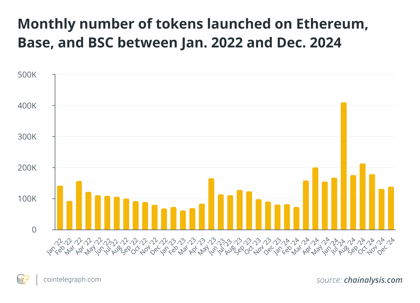 Monthly number of tokens launched on Ethereum, Base, and BSC between Jan. 2022 and Dec. 2024