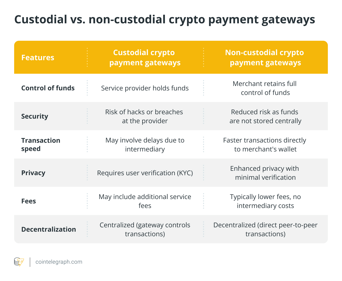 Custodial vs. non-custodial crypto payment gateways