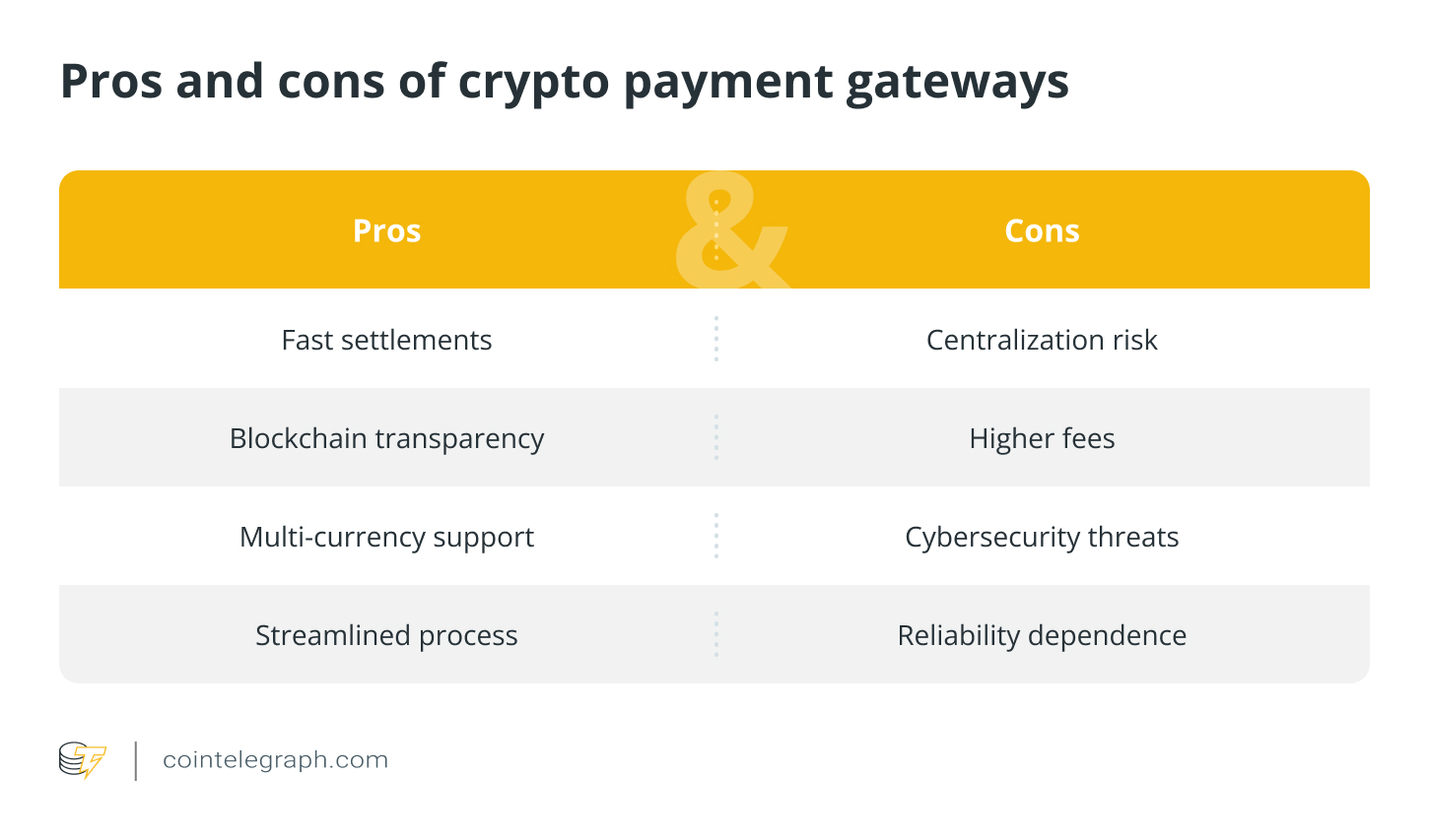 Pros and cons of crypto payment gateways