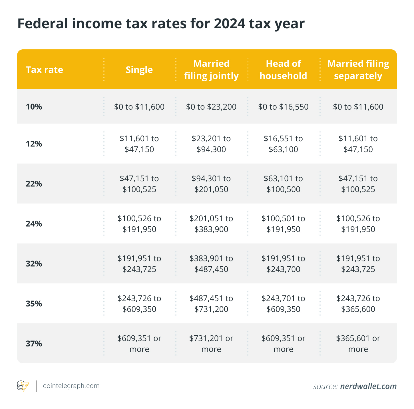 Federal income tax rates for 2024 tax year