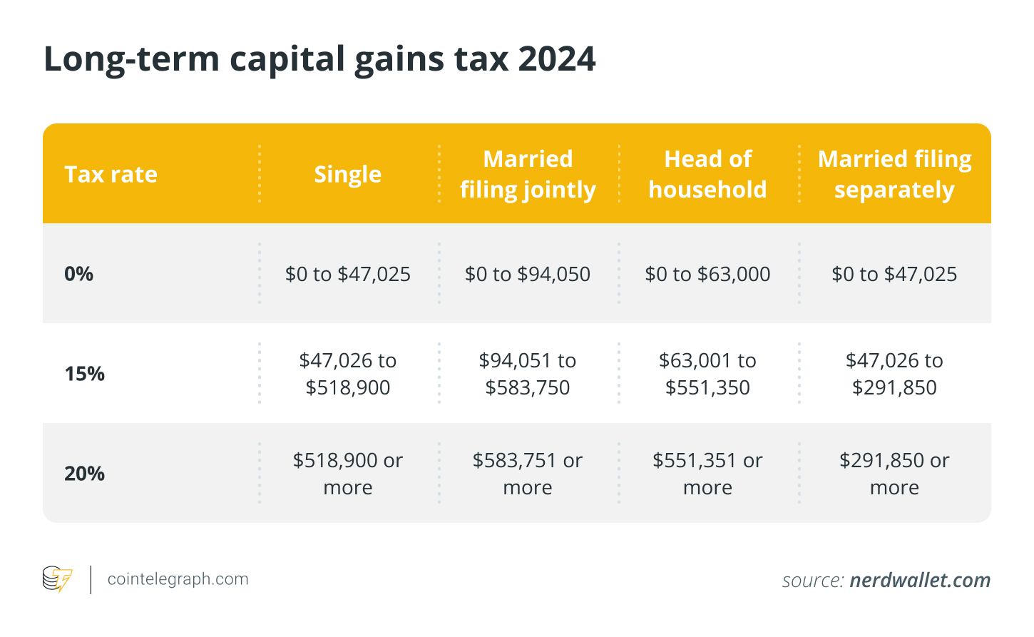 Long-term capital gains tax 2024