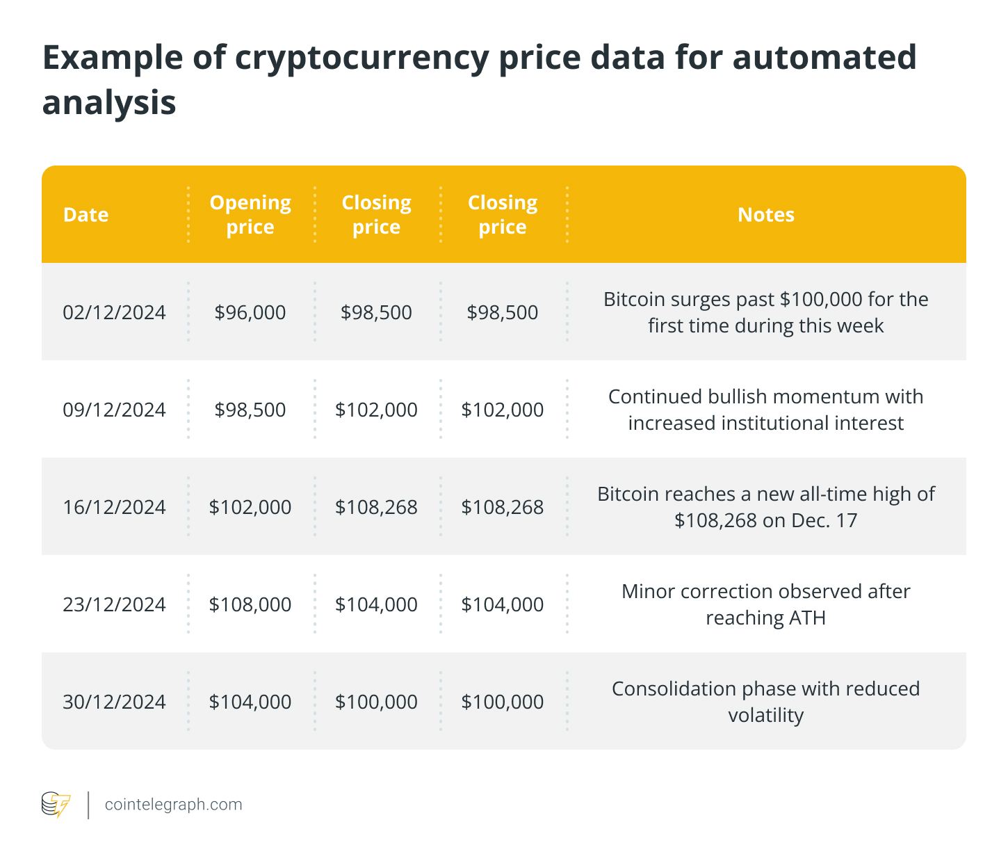 Example of cryptocurrency price data for automated analysis Example of cryptocurrency price data for automated analysis