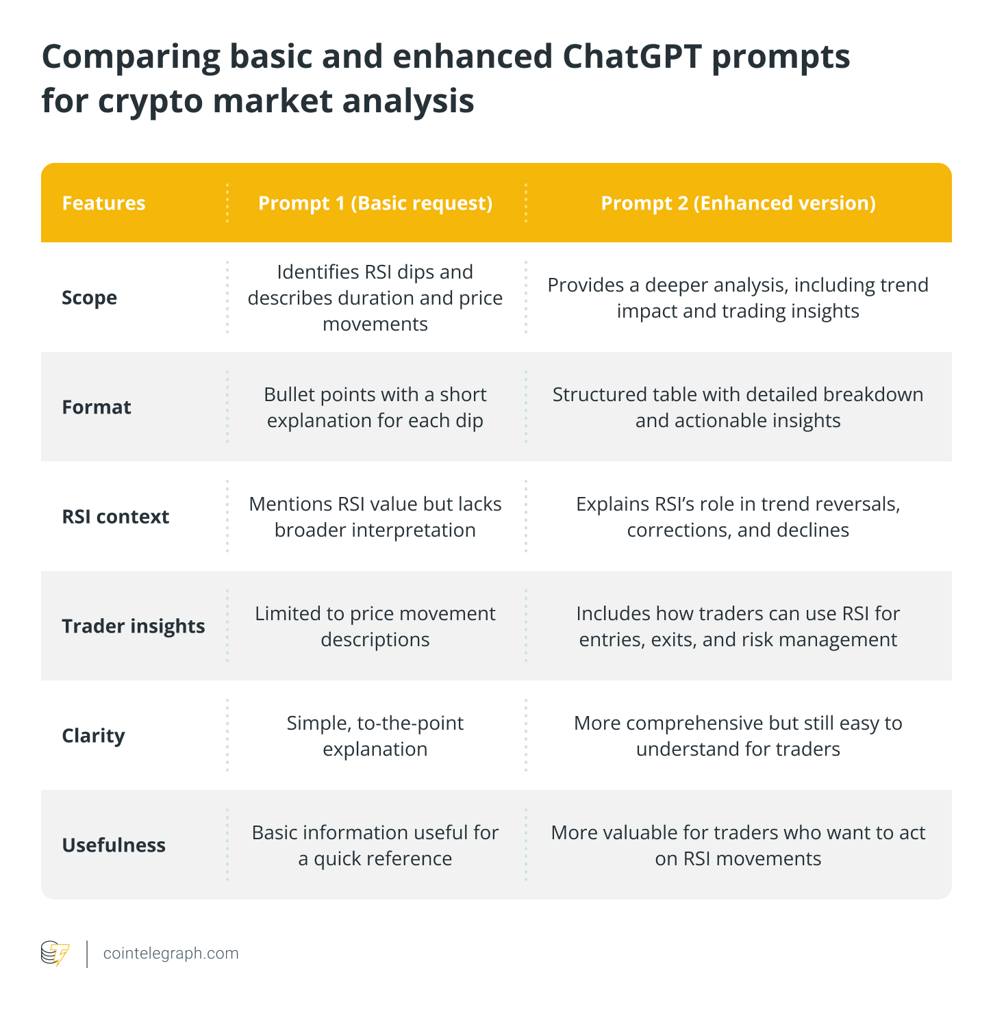 Comparing basic and enhanced ChatGPT prompts for crypto market analysis Comparing basic and enhanced ChatGPT prompts for crypto market analysis