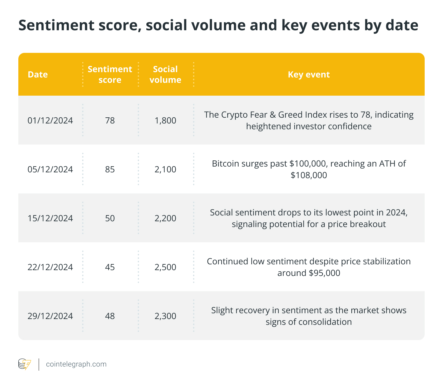 Sentiment score, social volume and key events by date Sentiment score, social volume and key events by date