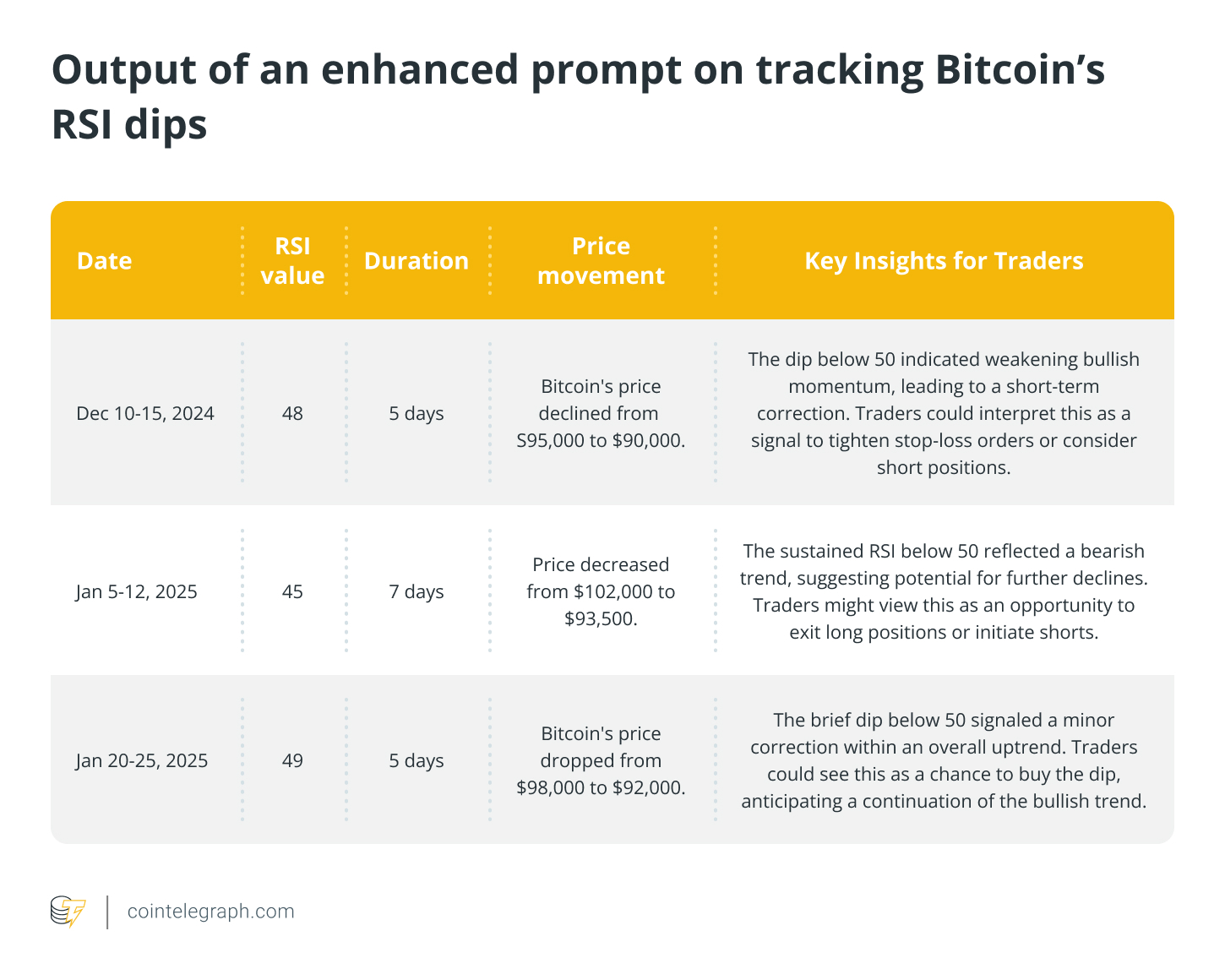 Output of an enhanced prompt on tracking Bitcoin’s RSI dips Output of an enhanced prompt on tracking Bitcoin’s RSI dips