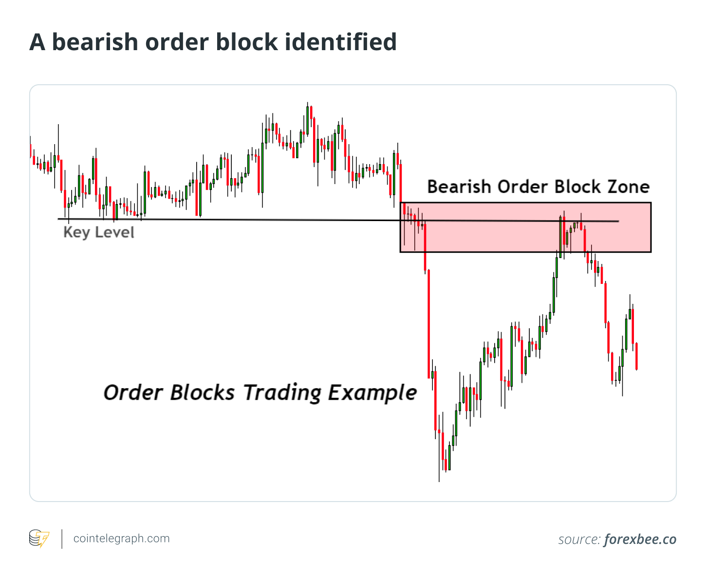 A bearish order block identified