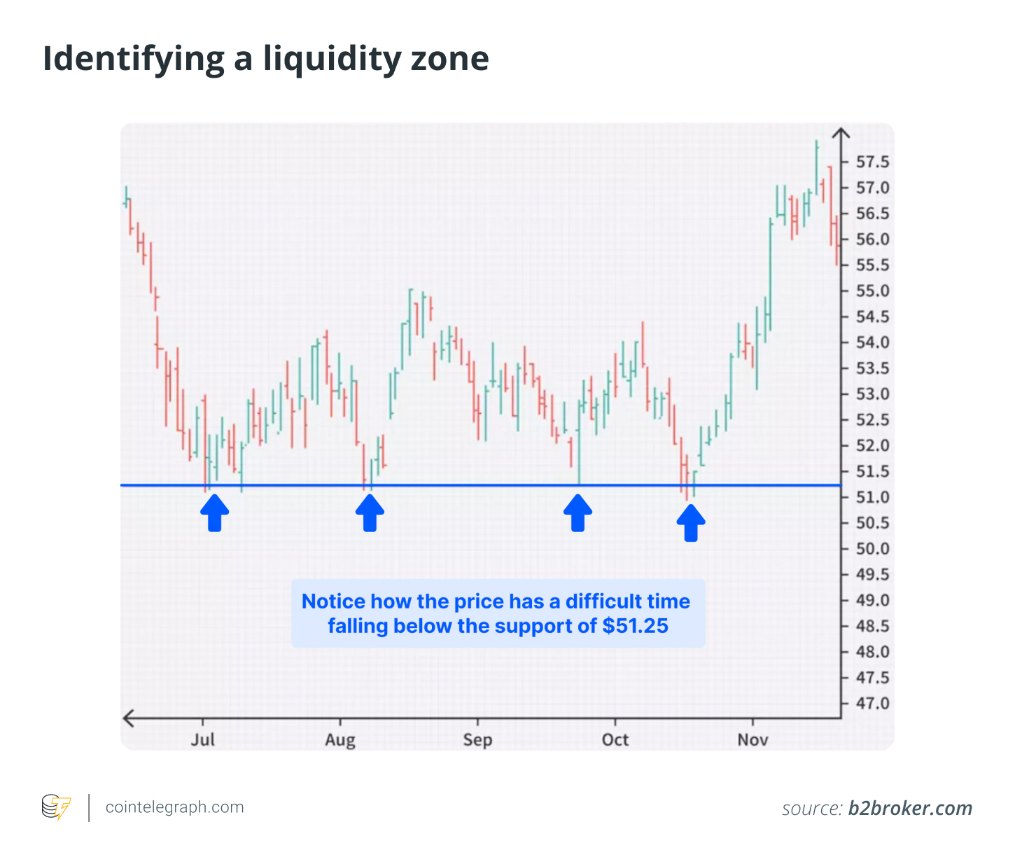 Identifying a liquidity zone
