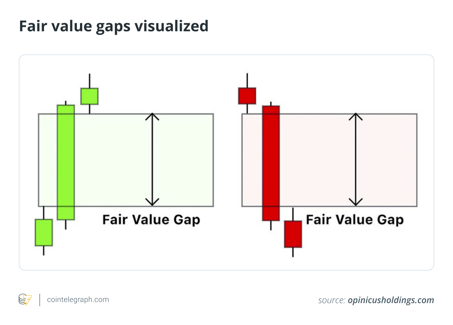 Fair value gaps visualized