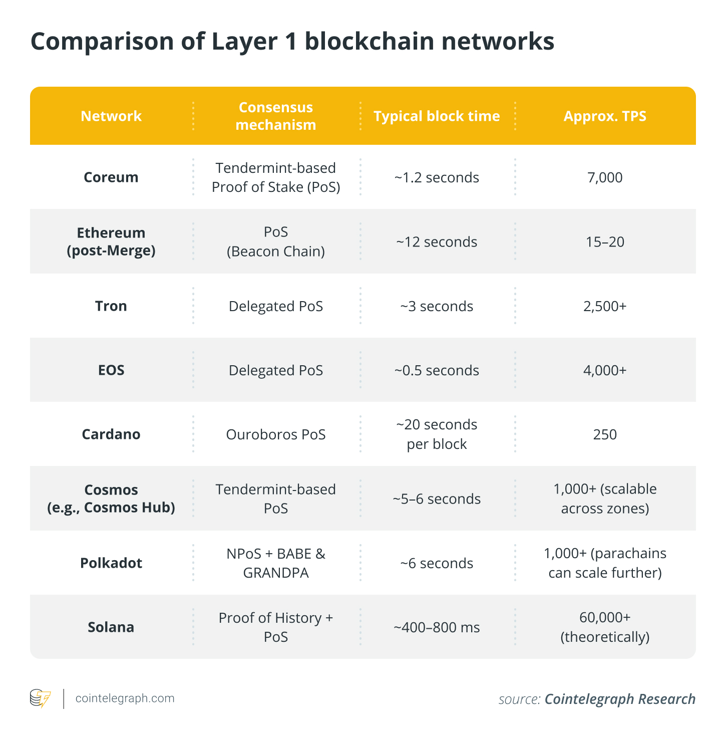 Coreum: How a 7,000 TPS blockchain is shaping the future of regulated finance