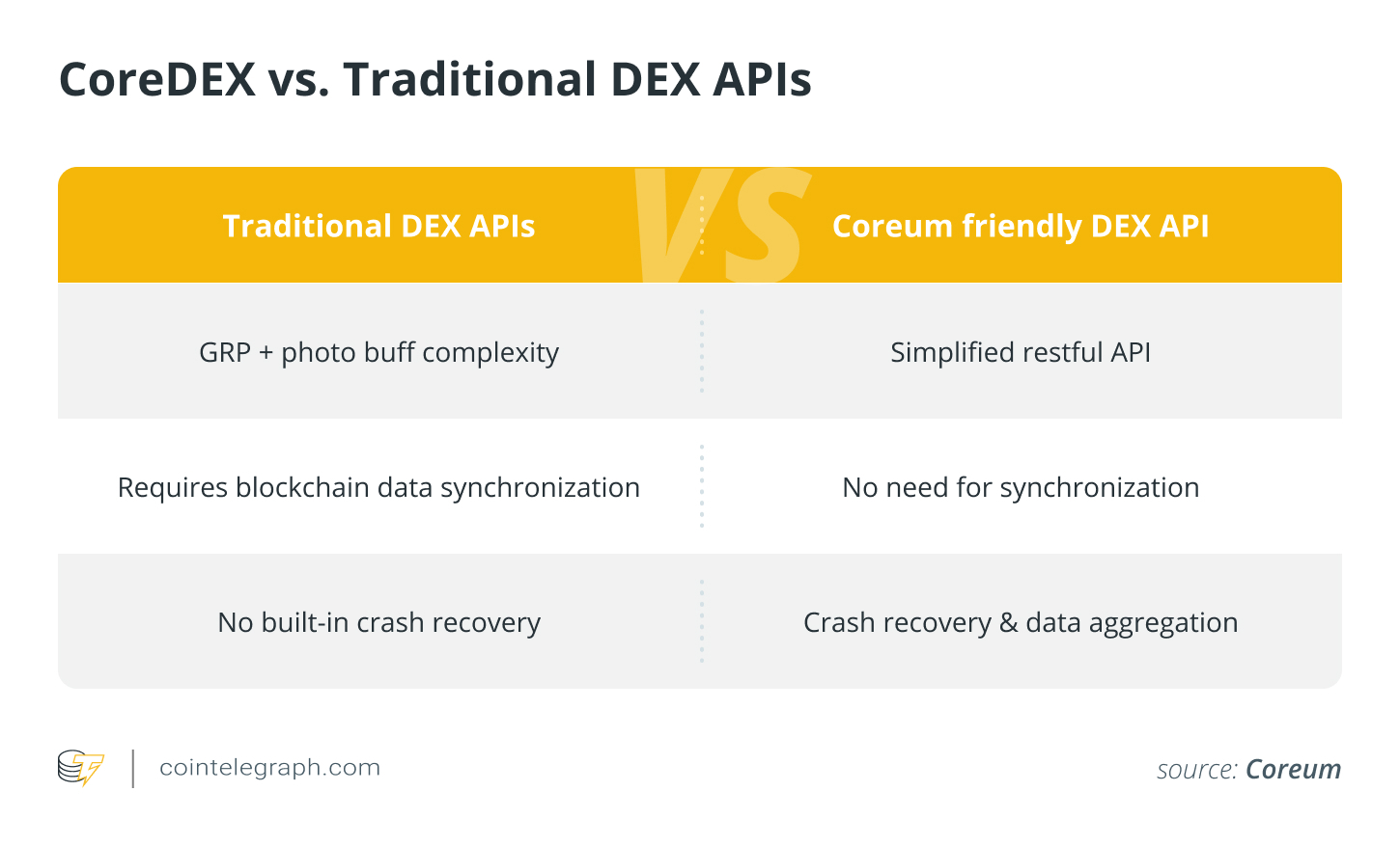 Coreum: How a 7,000 TPS blockchain is shaping the future of regulated finance