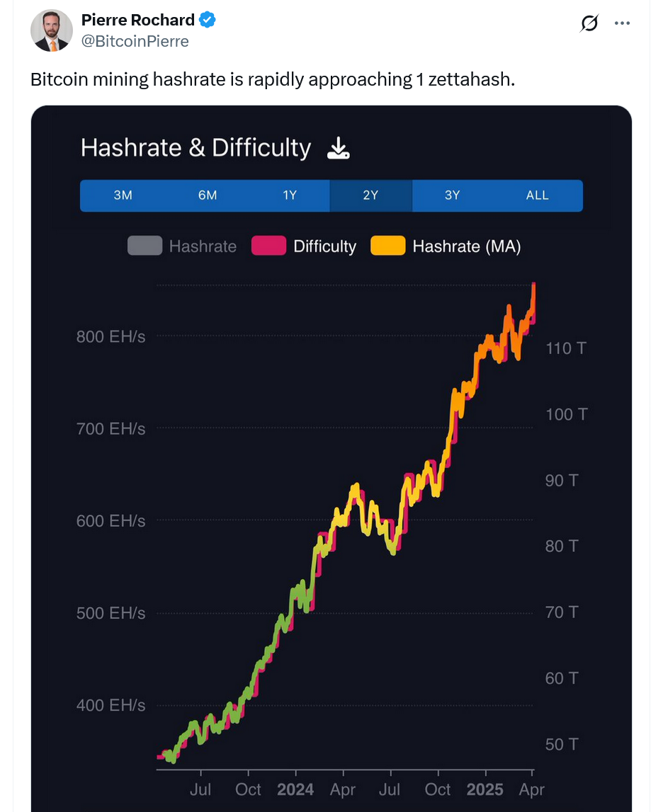Bitcoin hashrate tops 1 Zetahash in historic first, trackers show
