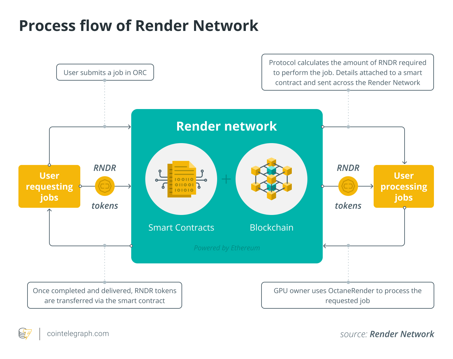 Process flow of Render Network