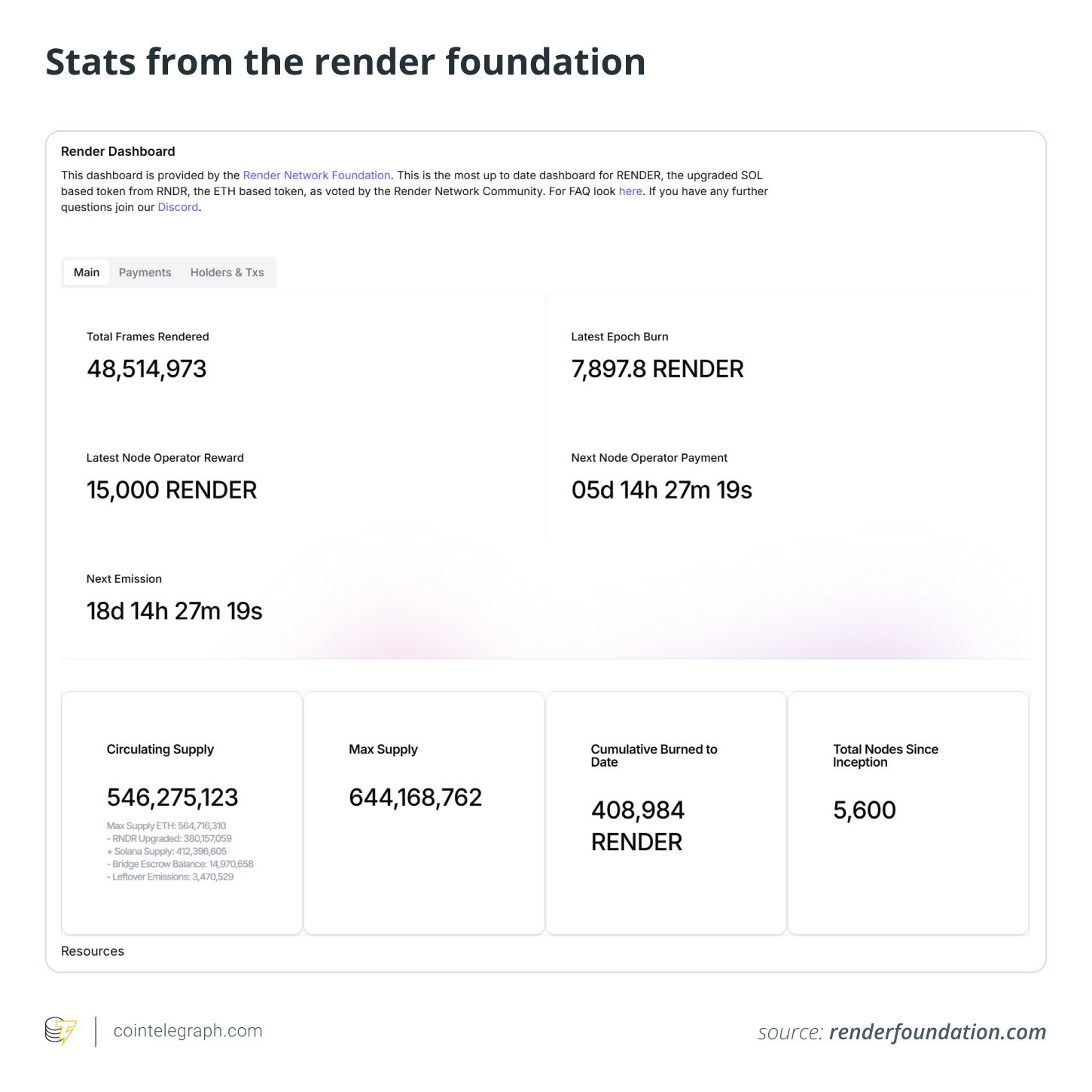 Stats from the render foundation