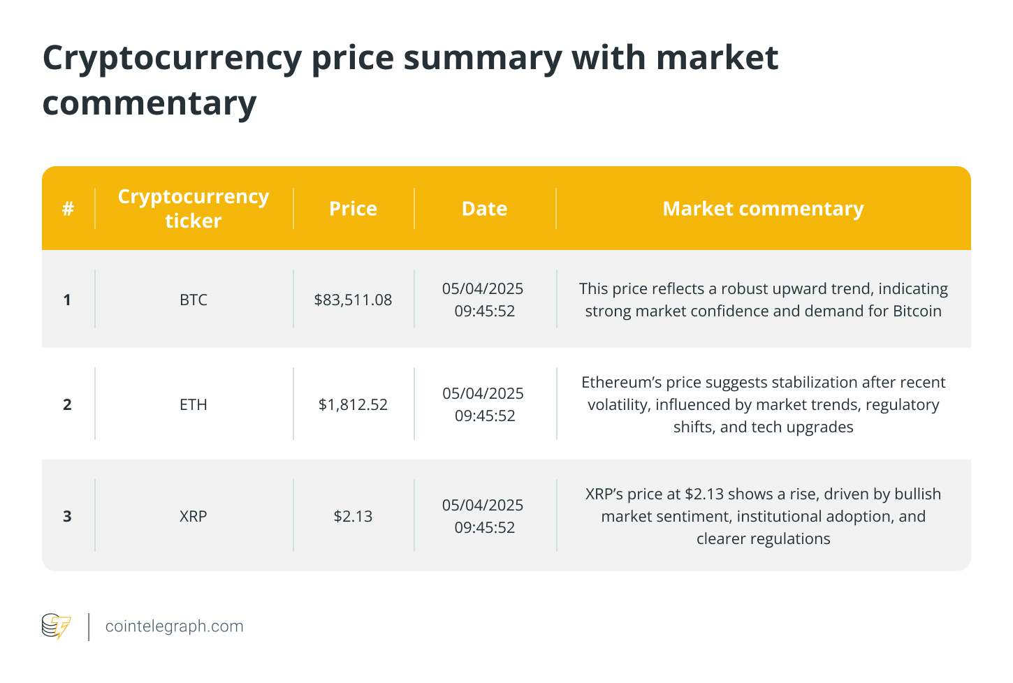 Cryptocurrency price summary with market commentary