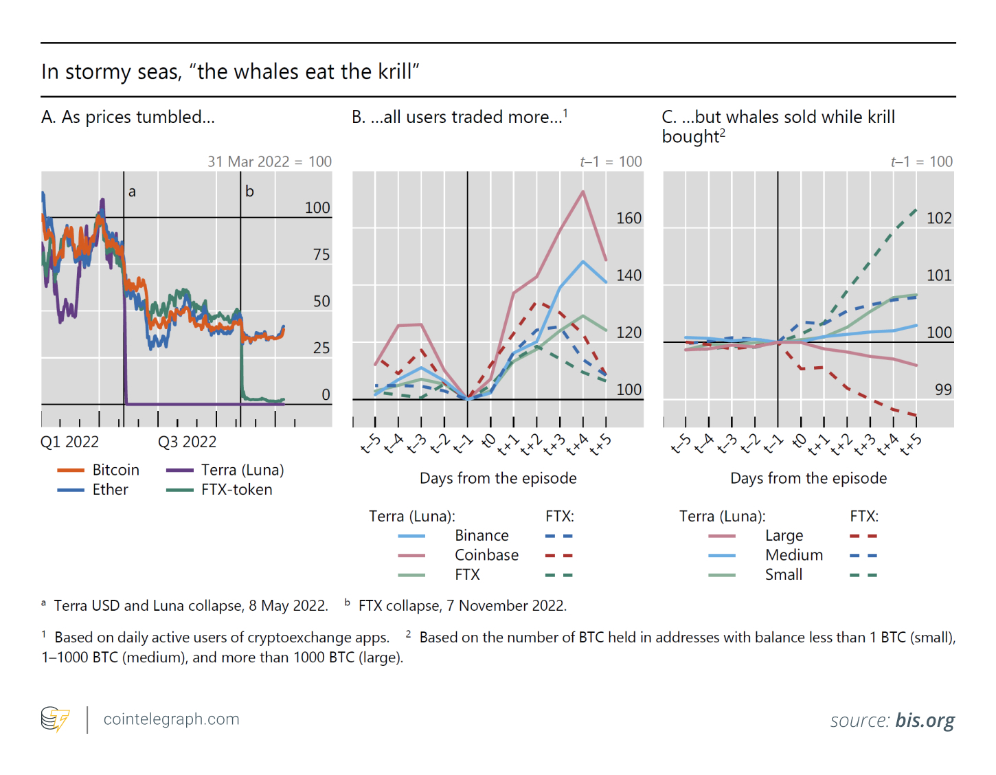 BIS report reveals how the whales eat the krill (retail investors)