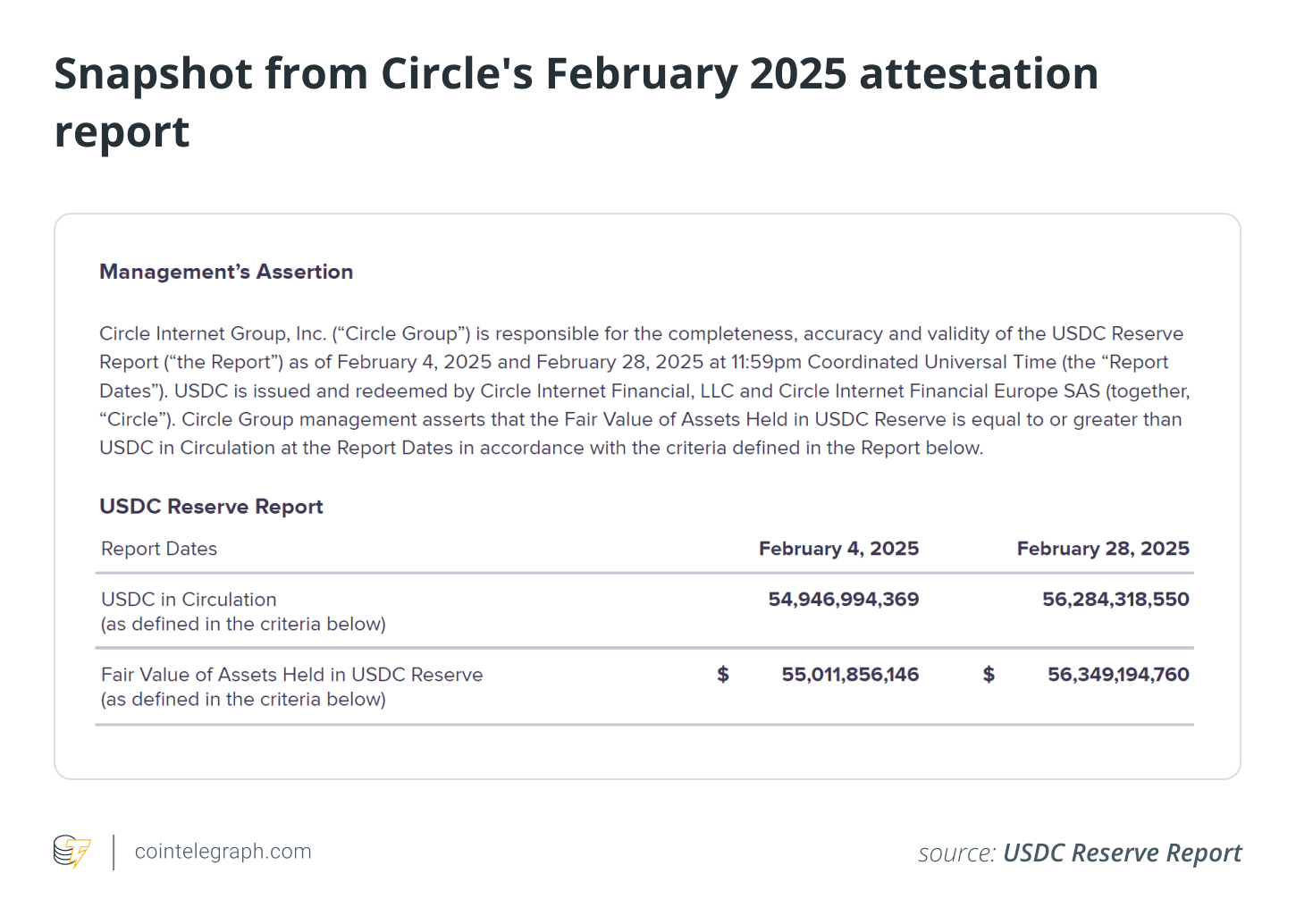 Snapshot from Circle's February 2025 attestation report