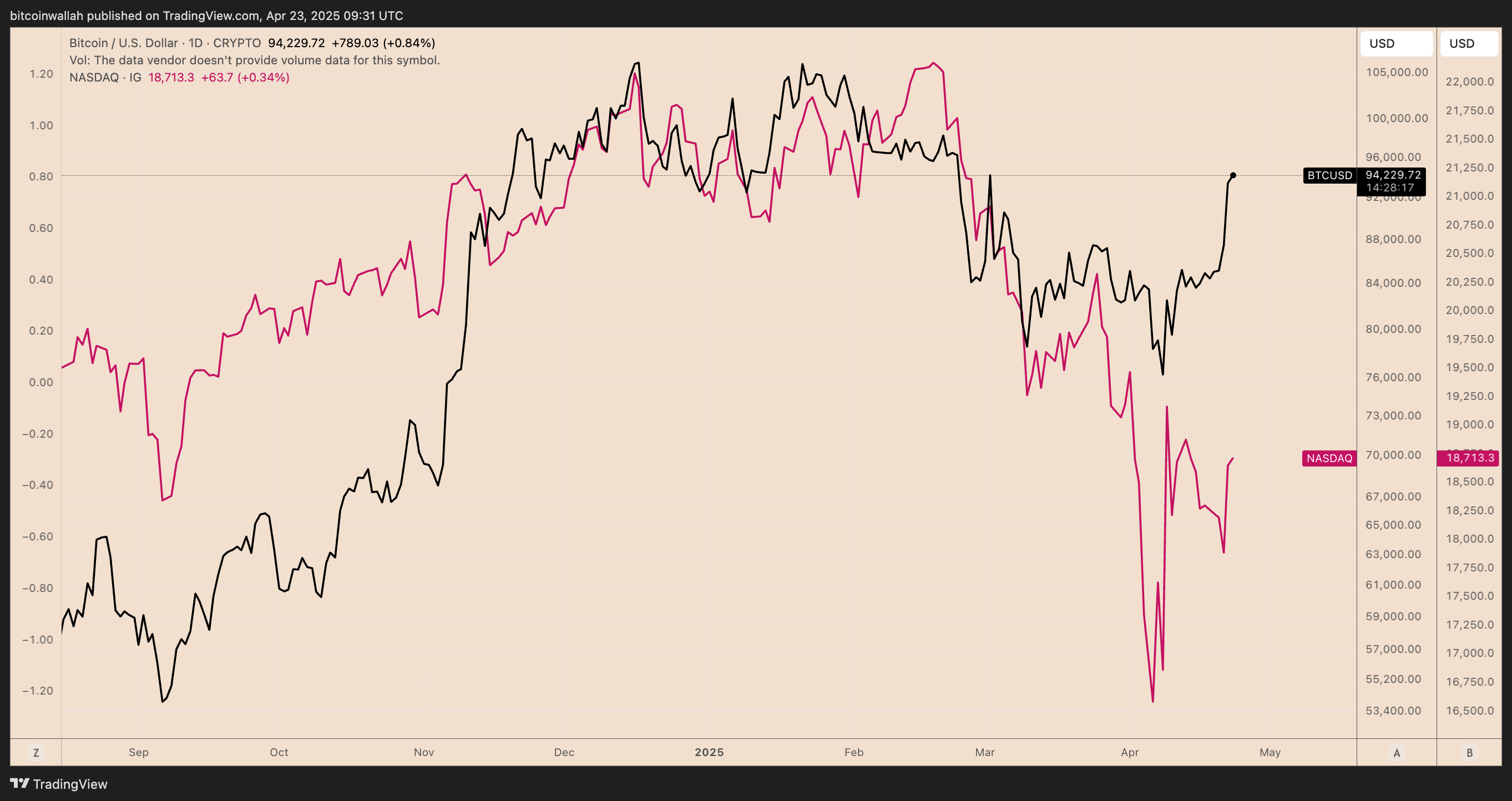 Bitcoin enters world's top 5 largest assets, surpassing Google, Silver, Amazon