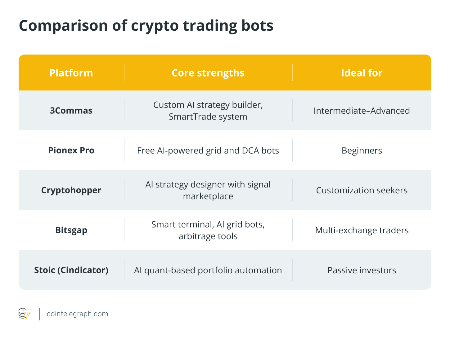 Comparison of crypto trading bots