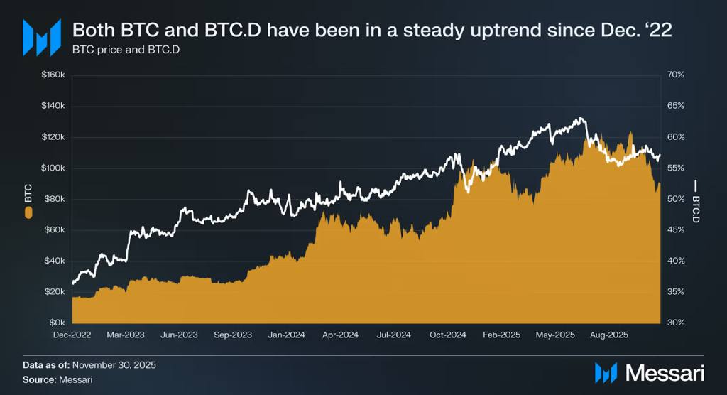 BTC Price And BTC.D