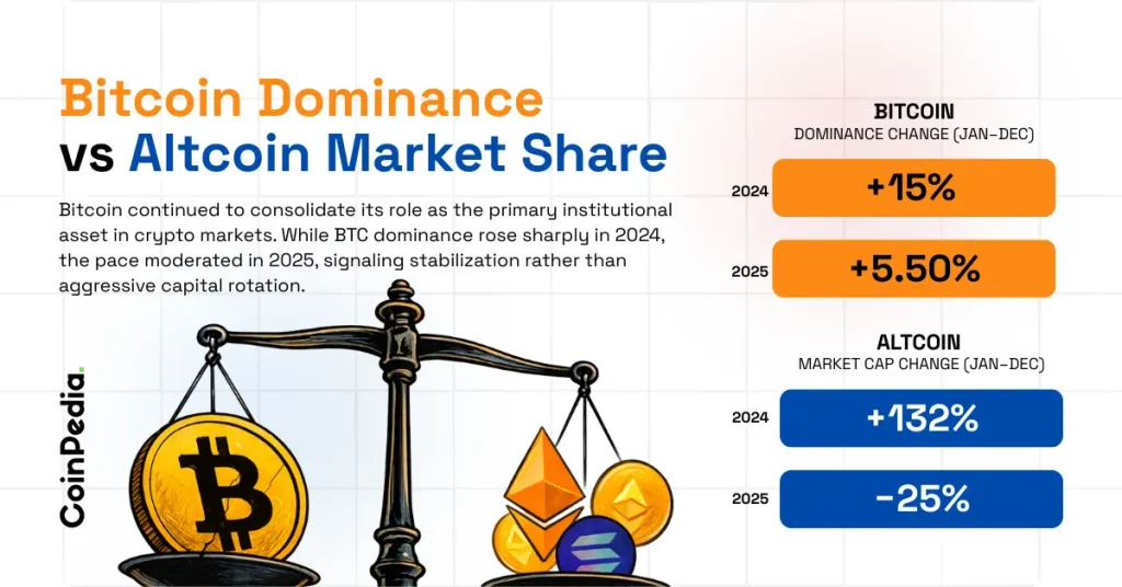 Bitcoin Dominance vs Altcoin Market Share