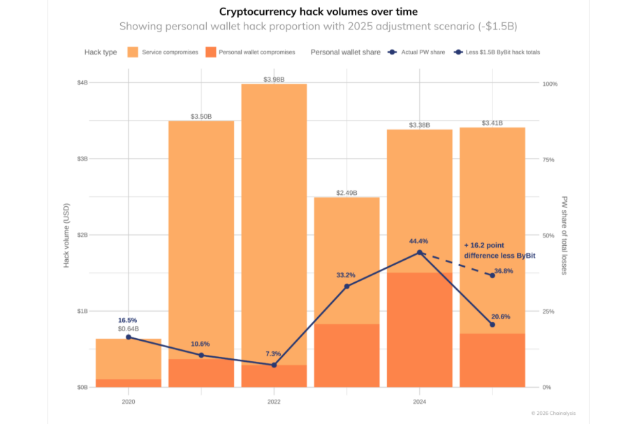 Crypto Hacks
