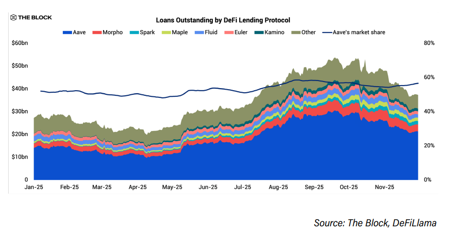 Loans Outstanding By Defi Lending Protocol