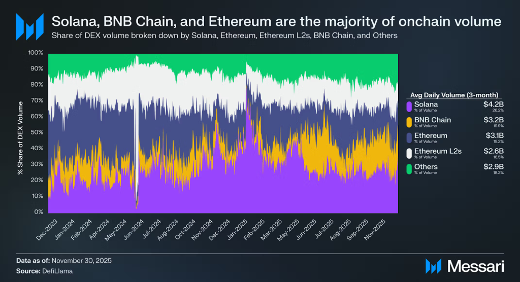 Shifting Blockchain Market Share